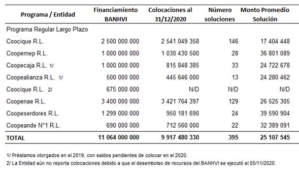Cuadro que muestra el detalle de las soluciones de vivienda generadas por lso programas regulares del FONAVI.